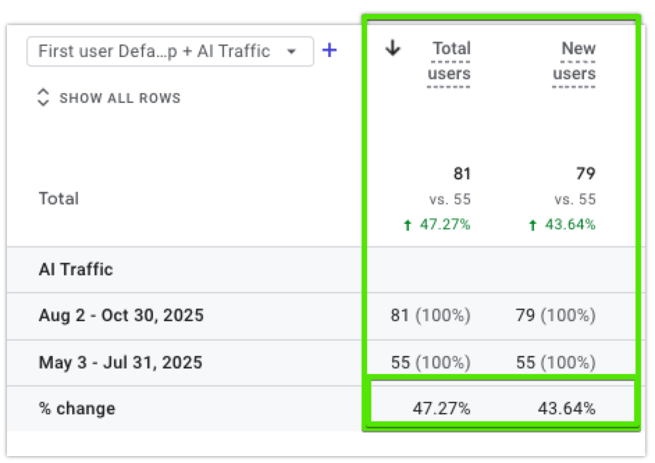 law firm ai seo results november 2025