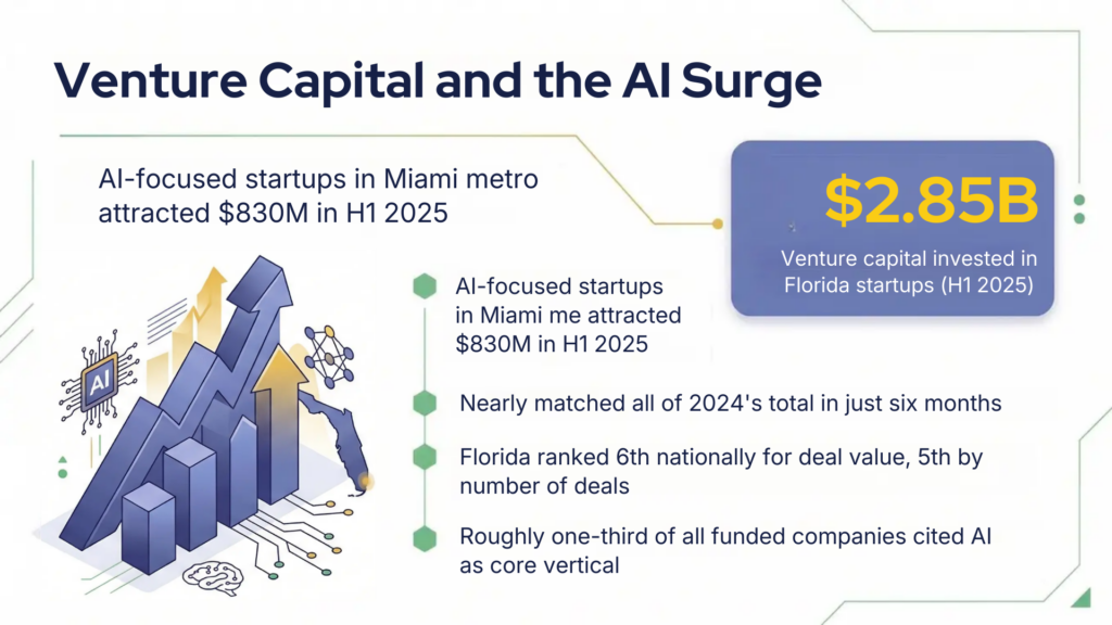 florida venture capital investment data and trends for ai companies