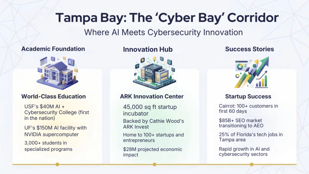 tampa bay cyber bay corridor ark innovation